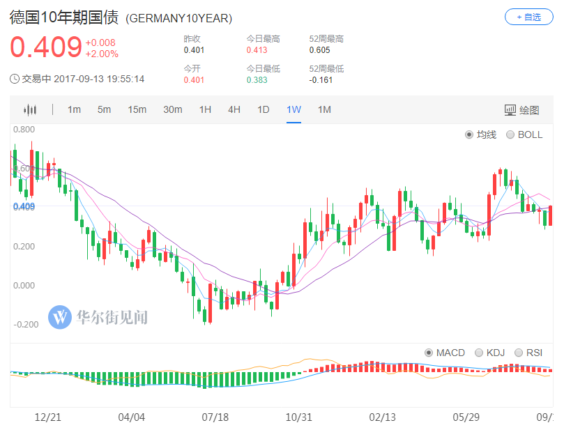 新债王：美元将走弱 依然看好黄金