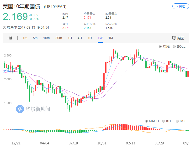 新债王：美元将走弱 依然看好黄金